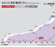 영덕 어린이집서 코로나19 확진자 4명 발생..방역 비상