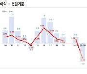 [마켓인]S-OIL, 'AA'로 등급 하향.."적자 후 개선 지연"