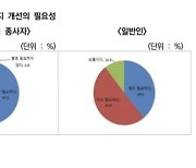 "건설산업 이미지 개선 필요하다"..종사자·일반인 89% 공감