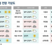 삼정KPMG "내년 반도체·정유화학·게임미디어 '긍정적'"