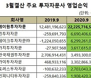 증시호황에 자문·일임 계약 급증..K1·레이크자문 선전, 파운트·에임 적자