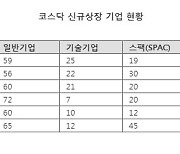 코로나19 유행에도 '코스닥 신규상장' 역대 최고치 경신