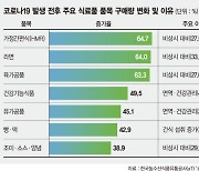 아침은 HMR, 저녁은 배달로.. 집에서만 먹는 '집밥' 대세