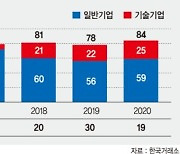 코스닥 신규상장 18년만에 최다.. 공모가 평균 65% 뛰었다