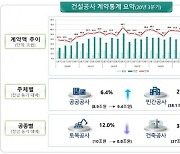 3Q 건설공사 계약액 58.1조원..전년比 23.8% ↑