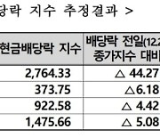 코스피, 29일 현금배당락지수 44P 내린 2764.33 추정