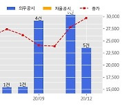 대림건설 수주공시 - 안양물류센터재건축사업 1,047.2억원 (매출액대비  8.18 %)