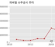 피씨엘 수주공시 - 의료용면역형광측정장치 3억원 (매출액대비  837.73 %)