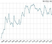 특수건설 에스케이건설과 202억원 계약체결