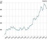 대림건설 코크렙안양 주식회사와 1047억원 계약체결