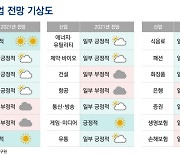 삼정KPMG "내년도 전망 밝은 산업은?"