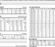 [표] 주요 증시 지표 (12월 28일)