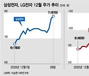 삼성전자 8만원·LG전자 13만원 '터치'..나란히 신고가