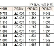 [표]채권 수익률 현황(12월 28일)