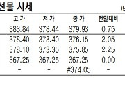 [표]코스피200지수 ·국채·달러 선물 시세(12월 28일)