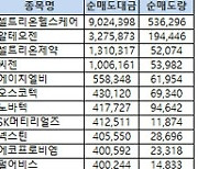 [표]코스닥 기관/외국인 매매동향(12/29 3시30분)