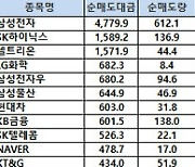 [표]코스피 기관/외국인 매매동향(12/29 3시30분)