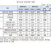 전문대 정시 원서 접수 내달 7일..2만5447명 모집