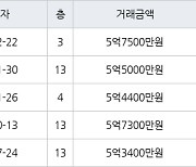 서울 하계동 하계극동건영벽산 55㎡ 5억7500만원.. 역대 최고가