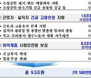 580만명에 9조 3000억 지원..소상공인에 100만~300만원