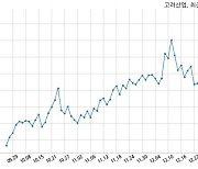 거래소, 고려산업에 현저한 시황변동에 대한 조회공시 요구