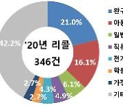 올해 리콜 최다 품목은 '어린이 완구'..회수율은 54.5%