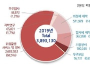 국내 우주산업 규모 3조8천900억원..기업매출이 전체의 84%