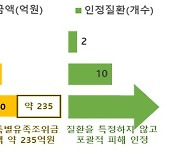 구제급여 받는 가습기살균제 피해자 333명 추가..총 4114명