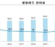 '데이터로 확인된 코로나 운동부족' 국민생활체육참여율 6.5%↓[문체부 발표]