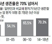 '암 유병자' 첫 200만명 돌파