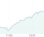 [강세 토픽] 코스피 상승에 투자 (ETF) 테마, KODEX 레버리지 +4.34%, KINDEX 레버리지 +4.17%