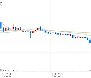 오가닉티코스메틱, +5.85% 상승폭 확대