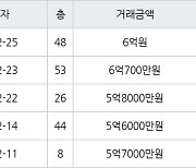 인천 송도동 롯데캐슬캠퍼스타운아파트 59㎡ 6억700만원에 거래