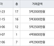 인천 신현동 신현 e-편한세상 하늘채 103㎡ 5억2000만원에 거래