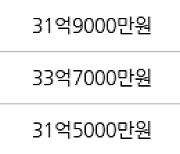 서울 도곡동 도곡렉슬 114㎡ 33억원에 거래