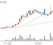 파라텍, +3.85% 상승폭 확대