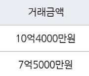인천 송도동 송도더샵퍼스트월드 146㎡ 10억4000만원에 거래