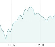 [강세 토픽] 수술용 로봇 테마, 큐렉소 +2.45%, 미래컴퍼니 +2.33%