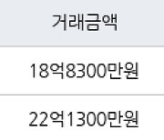 서울 잠실동 잠실5단지아파트 입주자대표회의 76㎡ 18억8300만원에 거래