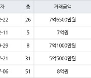 인천 송도동 송도더샵퍼스트월드 116㎡ 7억6500만원에 거래