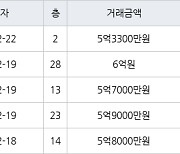 인천 송도동 더샵센트럴시티아파트 59㎡ 5억3300만원에 거래