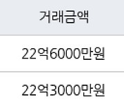 서울 잠실동 잠실엘스 84㎡ 22억6000만원에 거래