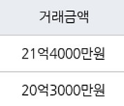 서울 신천동 잠실파크리오 84㎡ 20억3000만원에 거래