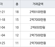 고양 풍동 풍동숲속마을8단지 51㎡ 2억8100만원에 거래