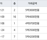 수원 매탄동 매탄현대힐스테이트 75㎡ 5억3000만원에 거래