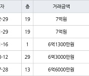 고양 식사동 위시티일산자이2단지 133㎡ 7억원에 거래