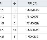 인천 만수동 만수 담방마을 아파트 45㎡ 1억2070만원에 거래