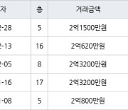 인천 만수동 향촌휴먼시아1단지 46㎡ 2억1500만원에 거래