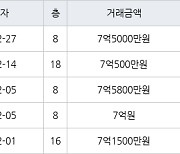 하남 창우동 꿈동산 신안아파트 84㎡ 7억5000만원에 거래