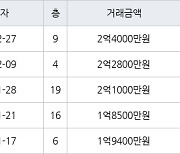 부산 모전리 정관동일스위트3차 65㎡ 2억4000만원.. 역대 최고가